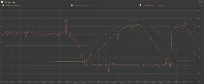 Charging the electric car for a full day: solar covers it once the sun is up, but an 80 kWh car battery empties the house pack quickly.