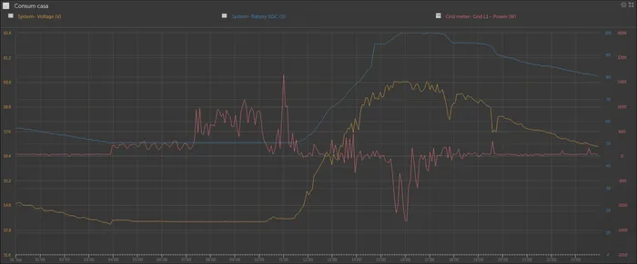 A more average day with some cloud cover: the battery empties around midnight and the house goes back to drawing from the grid.