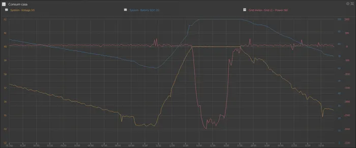 A clear summer day: the battery tops up, house consumption stays low, and the surplus solar is exported to the grid.