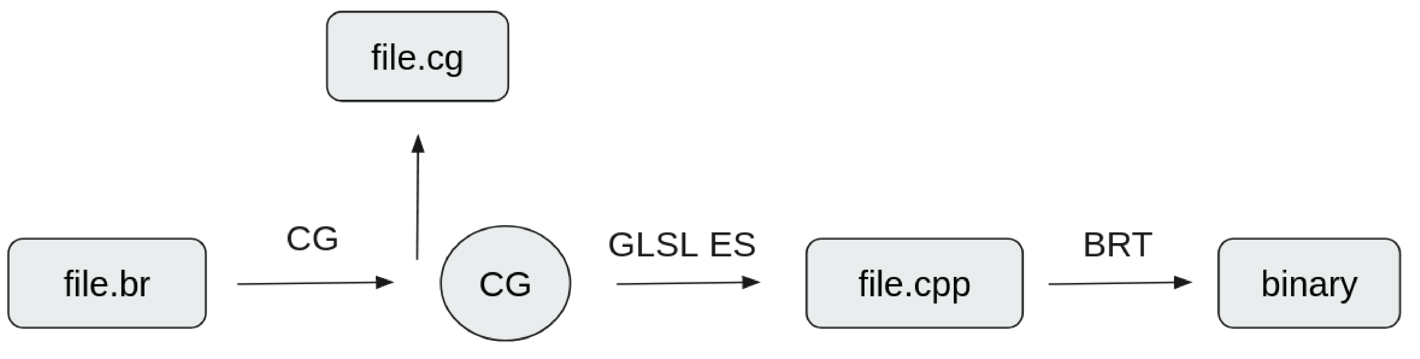 Old Brook Auto pipeline: a .br file is translated to a .cg file, the Cg compiler outputs GLSL ES into a .cpp file, and the Brook Runtime (BRT) compiles that into a binary.
