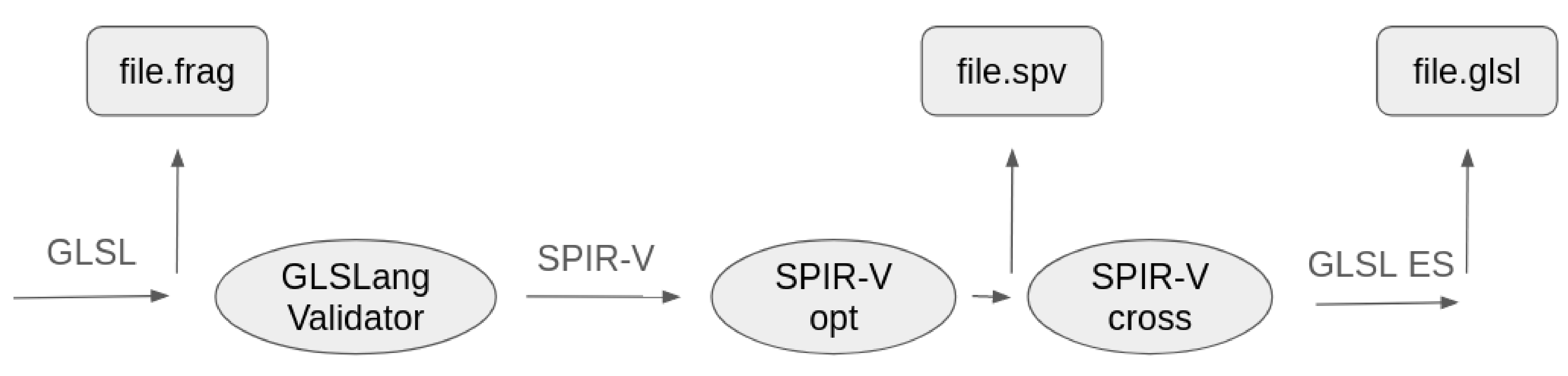 Testing hack: GLSL is validated into a .frag file with GLSLang Validator, converted to SPIR-V and optimized with spirv-opt, then cross-compiled back to GLSL ES as a .glsl file with spirv-cross, to feed the old Cg-era backend without depending on Cg.
