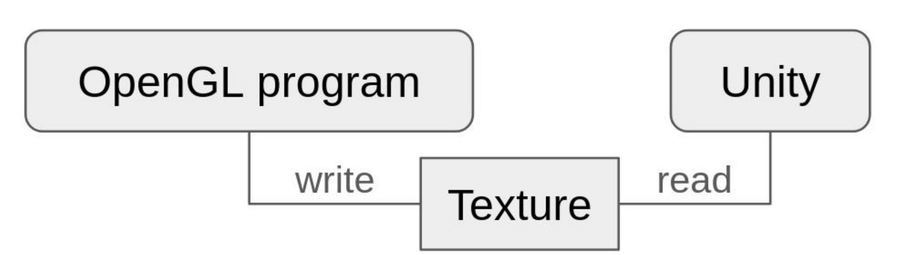 Diagram: the OpenGL program writes a rendered texture into shared memory, and Unity reads it from there.
