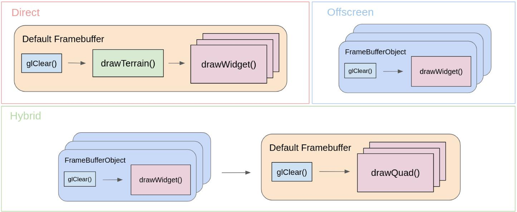Three rendering pipelines: Direct draws straight to the default framebuffer; Hybrid renders each widget into its own framebuffer object and also draws the result as a textured quad into the default framebuffer for visual debugging; Offscreen renders only into framebuffer objects, with no window at all.